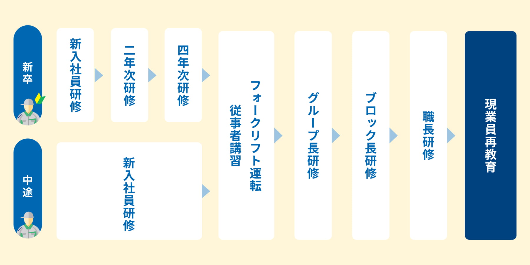 ドライバー研修の図
