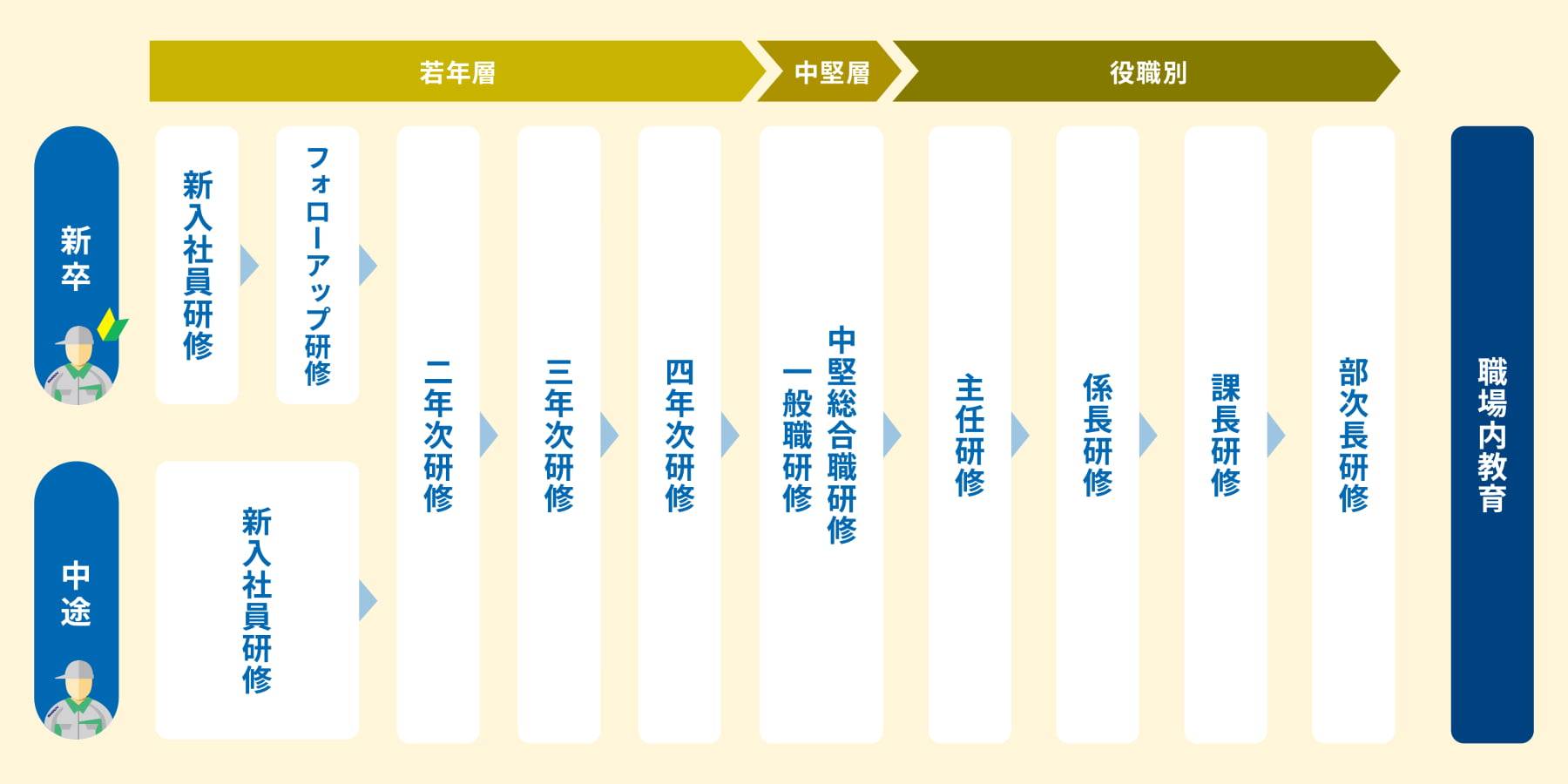 職員研修の図